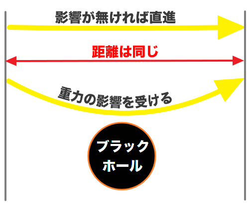 重力による光の進み方