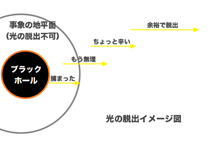 光の脱出イメージ図